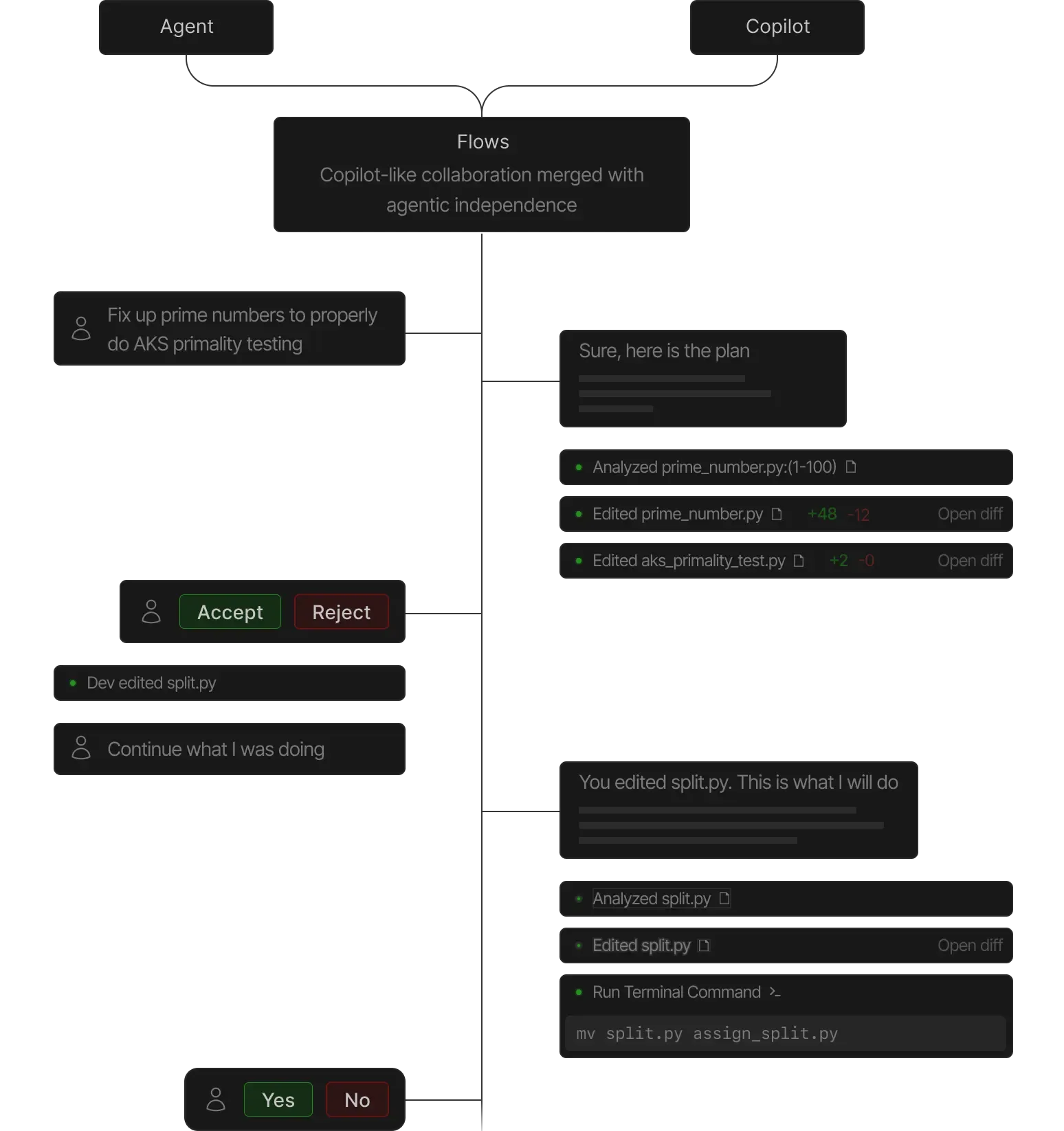 Diagrama de flujos de trabajo con IA